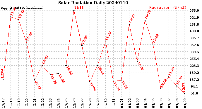 Milwaukee Weather Solar Radiation<br>Daily