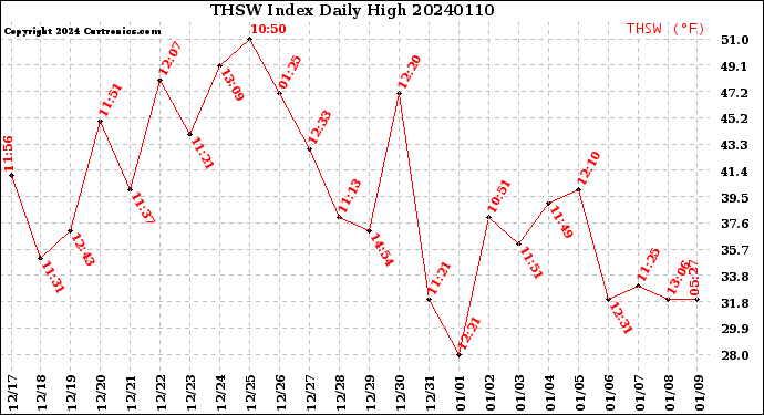 Milwaukee Weather THSW Index<br>Daily High