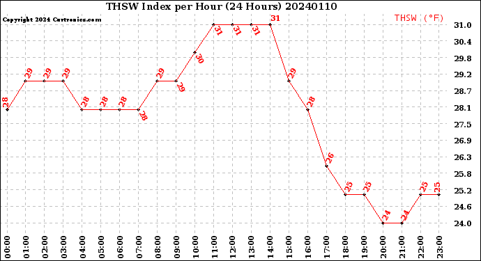 Milwaukee Weather THSW Index<br>per Hour<br>(24 Hours)