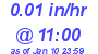 Milwaukee Weather Rain Rate Today