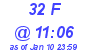Milwaukee Weather THSW Index High Today