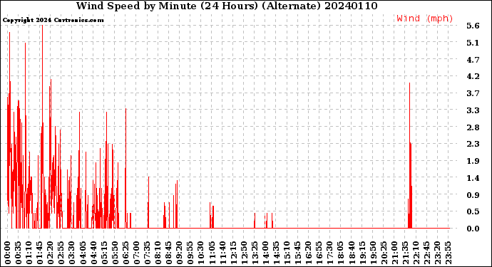Milwaukee Weather Wind Speed<br>by Minute<br>(24 Hours) (Alternate)