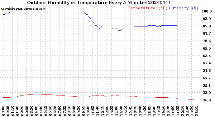 Milwaukee Weather Outdoor Humidity<br>vs Temperature<br>Every 5 Minutes