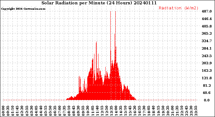 Milwaukee Weather Solar Radiation<br>per Minute<br>(24 Hours)