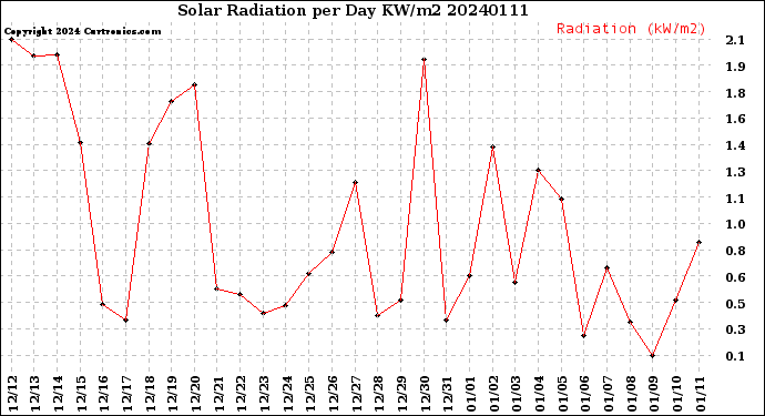 Milwaukee Weather Solar Radiation<br>per Day KW/m2