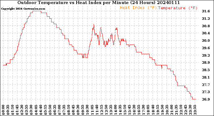 Milwaukee Weather Outdoor Temperature<br>vs Heat Index<br>per Minute<br>(24 Hours)