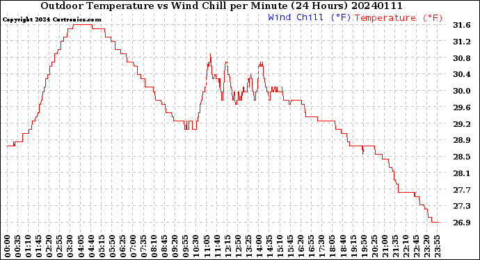 Milwaukee Weather Outdoor Temperature<br>vs Wind Chill<br>per Minute<br>(24 Hours)