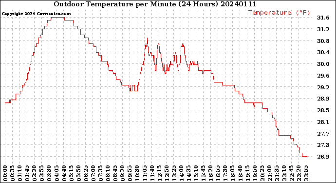 Milwaukee Weather Outdoor Temperature<br>per Minute<br>(24 Hours)