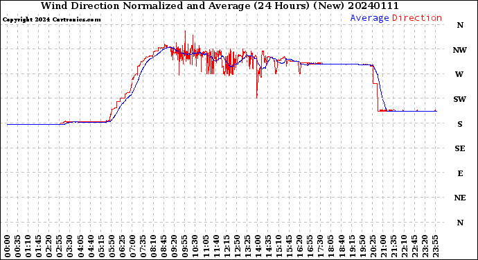 Milwaukee Weather Wind Direction<br>Normalized and Average<br>(24 Hours) (New)