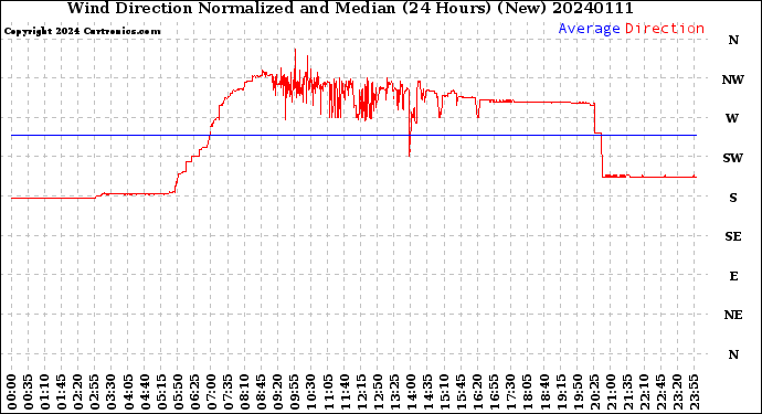 Milwaukee Weather Wind Direction<br>Normalized and Median<br>(24 Hours) (New)