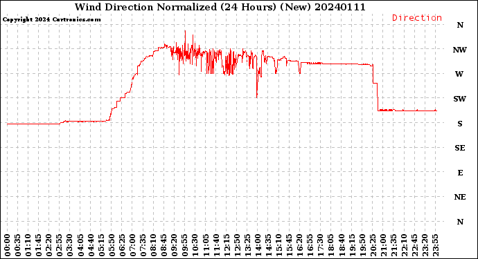 Milwaukee Weather Wind Direction<br>Normalized<br>(24 Hours) (New)