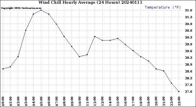 Milwaukee Weather Wind Chill<br>Hourly Average<br>(24 Hours)