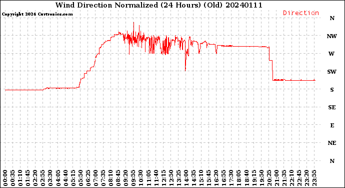 Milwaukee Weather Wind Direction<br>Normalized<br>(24 Hours) (Old)