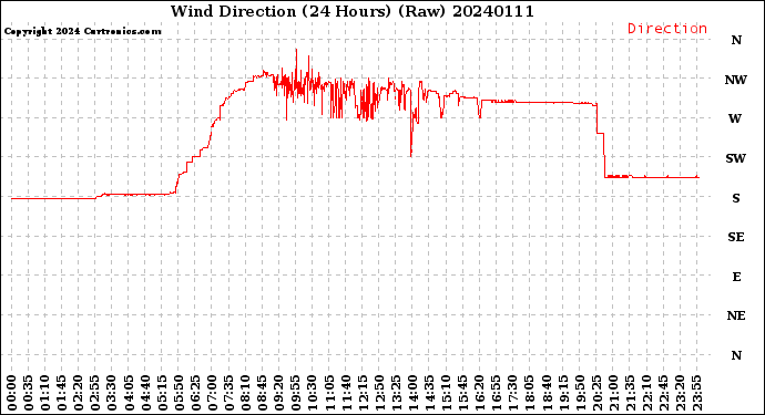 Milwaukee Weather Wind Direction<br>(24 Hours) (Raw)