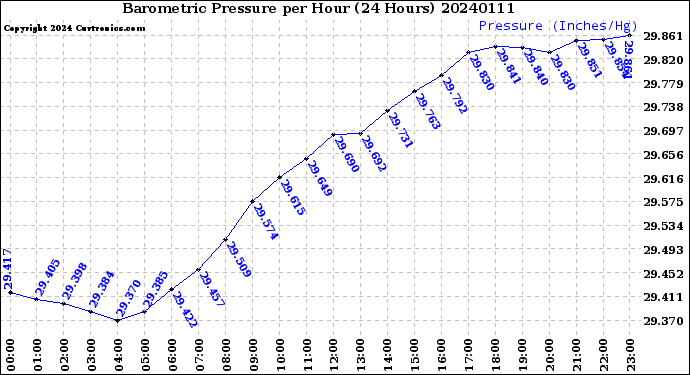 Milwaukee Weather Barometric Pressure<br>per Hour<br>(24 Hours)