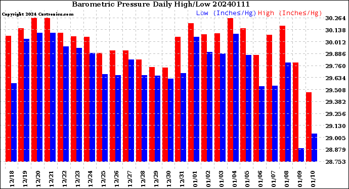 Milwaukee Weather Barometric Pressure<br>Daily High/Low