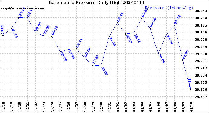 Milwaukee Weather Barometric Pressure<br>Daily High