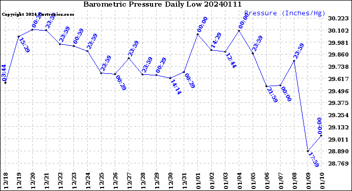 Milwaukee Weather Barometric Pressure<br>Daily Low