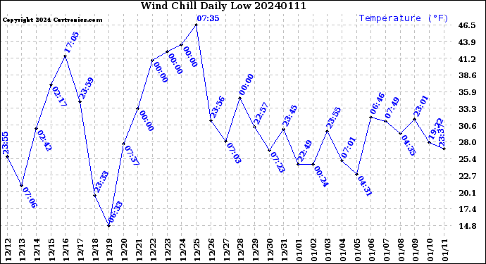 Milwaukee Weather Wind Chill<br>Daily Low
