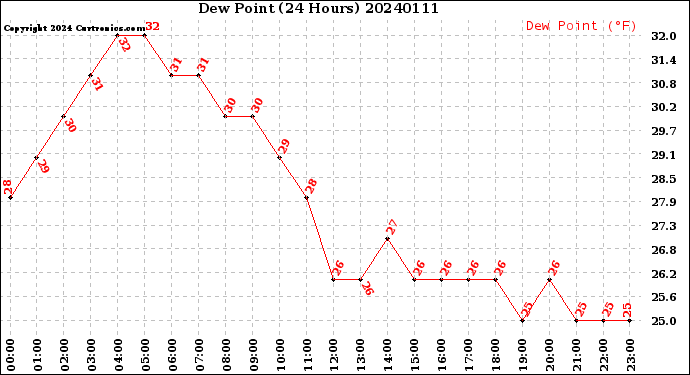 Milwaukee Weather Dew Point<br>(24 Hours)