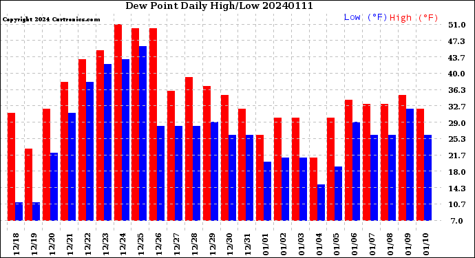 Milwaukee Weather Dew Point<br>Daily High/Low