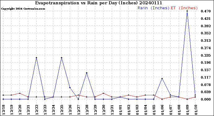 Milwaukee Weather Evapotranspiration<br>vs Rain per Day<br>(Inches)