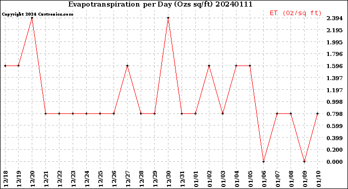 Milwaukee Weather Evapotranspiration<br>per Day (Ozs sq/ft)