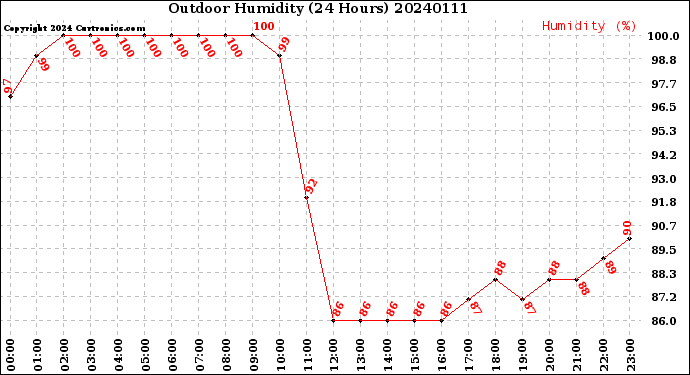 Milwaukee Weather Outdoor Humidity<br>(24 Hours)
