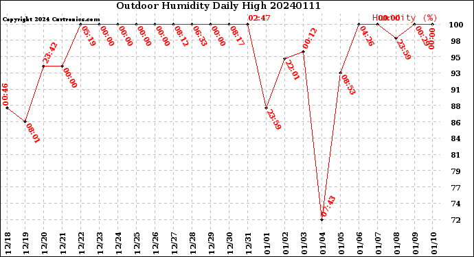 Milwaukee Weather Outdoor Humidity<br>Daily High