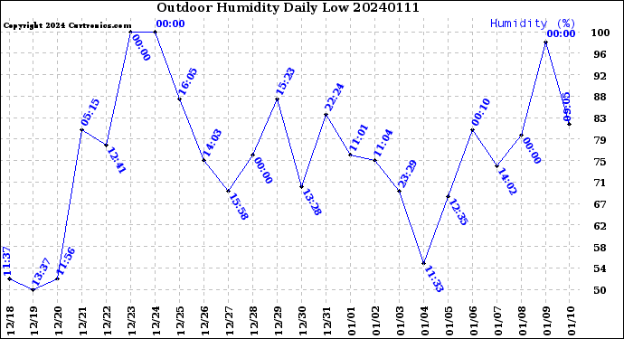 Milwaukee Weather Outdoor Humidity<br>Daily Low