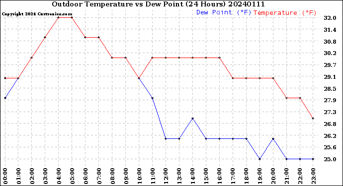 Milwaukee Weather Outdoor Temperature<br>vs Dew Point<br>(24 Hours)