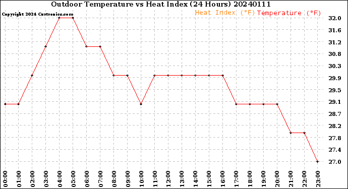 Milwaukee Weather Outdoor Temperature<br>vs Heat Index<br>(24 Hours)
