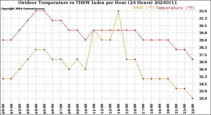 Milwaukee Weather Outdoor Temperature<br>vs THSW Index<br>per Hour<br>(24 Hours)
