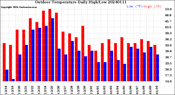 Milwaukee Weather Outdoor Temperature<br>Daily High/Low
