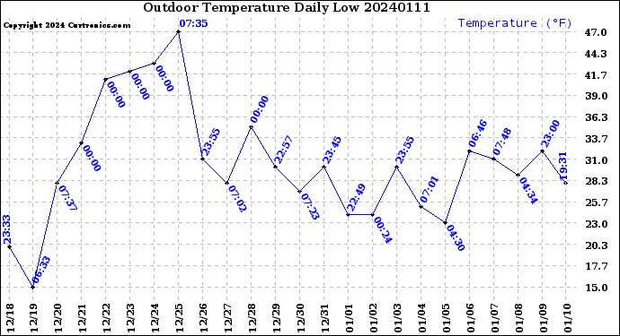 Milwaukee Weather Outdoor Temperature<br>Daily Low