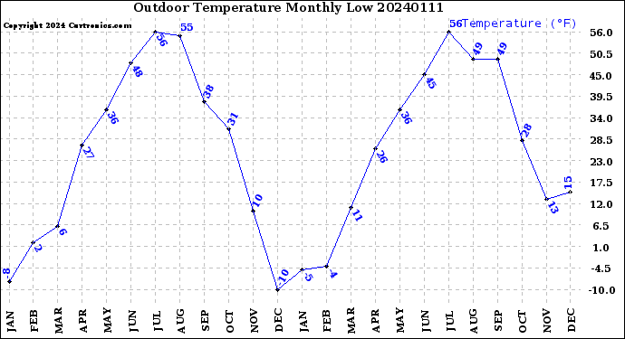 Milwaukee Weather Outdoor Temperature<br>Monthly Low