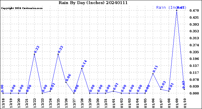 Milwaukee Weather Rain<br>By Day<br>(Inches)