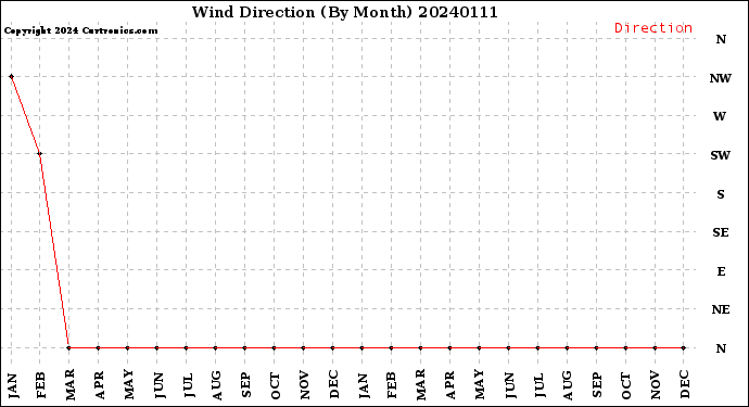 Milwaukee Weather Wind Direction<br>(By Month)