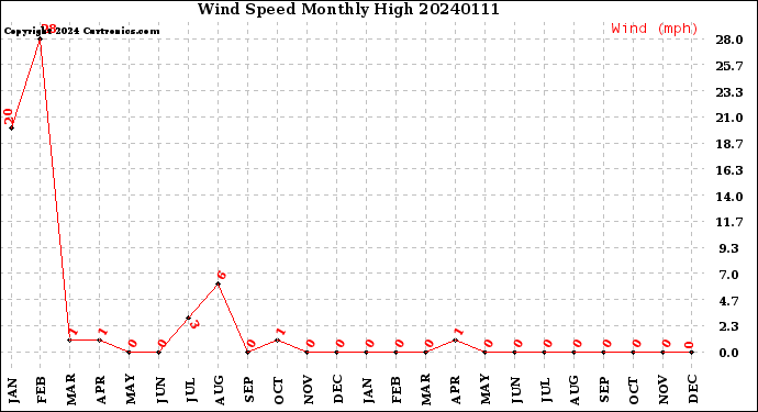 Milwaukee Weather Wind Speed<br>Monthly High
