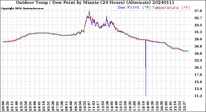 Milwaukee Weather Outdoor Temp / Dew Point<br>by Minute<br>(24 Hours) (Alternate)