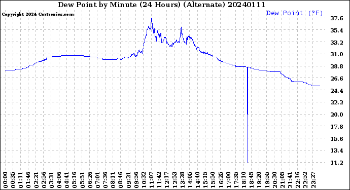 Milwaukee Weather Dew Point<br>by Minute<br>(24 Hours) (Alternate)