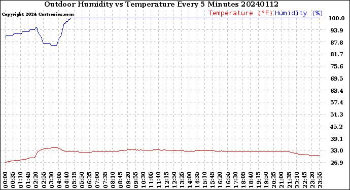 Milwaukee Weather Outdoor Humidity<br>vs Temperature<br>Every 5 Minutes