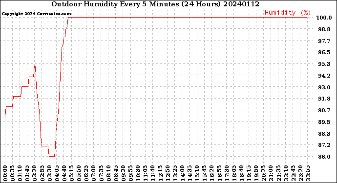 Milwaukee Weather Outdoor Humidity<br>Every 5 Minutes<br>(24 Hours)