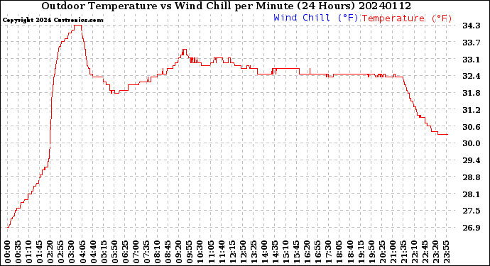Milwaukee Weather Outdoor Temperature<br>vs Wind Chill<br>per Minute<br>(24 Hours)