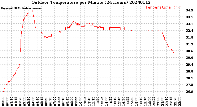 Milwaukee Weather Outdoor Temperature<br>per Minute<br>(24 Hours)