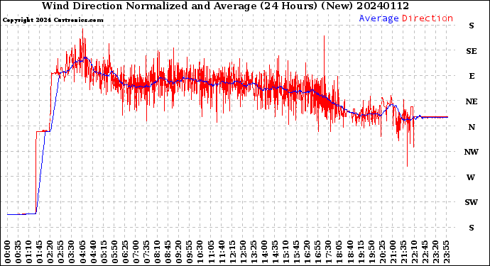 Milwaukee Weather Wind Direction<br>Normalized and Average<br>(24 Hours) (New)