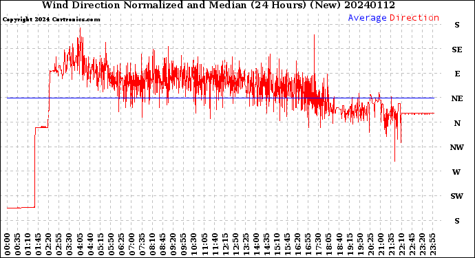 Milwaukee Weather Wind Direction<br>Normalized and Median<br>(24 Hours) (New)