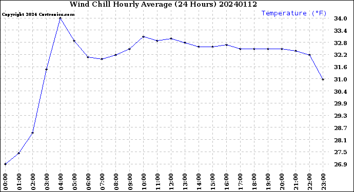 Milwaukee Weather Wind Chill<br>Hourly Average<br>(24 Hours)