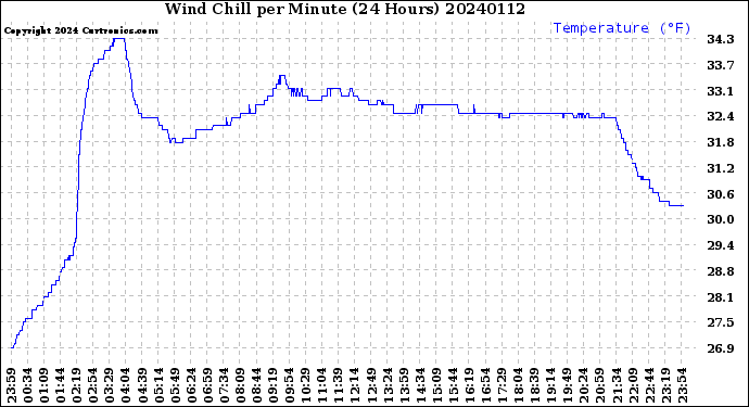 Milwaukee Weather Wind Chill<br>per Minute<br>(24 Hours)