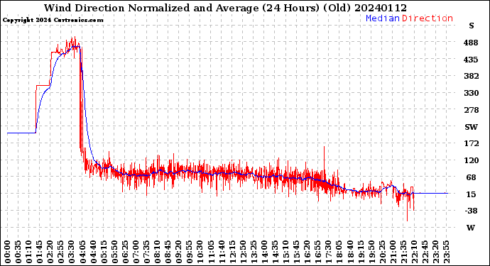 Milwaukee Weather Wind Direction<br>Normalized and Average<br>(24 Hours) (Old)